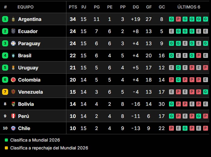 Tabla de posiciones de las Eliminatorias, en vivo: así se juega la fecha 15